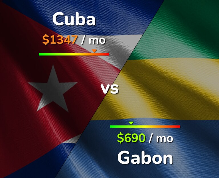 Cost of living in Cuba vs Gabon infographic