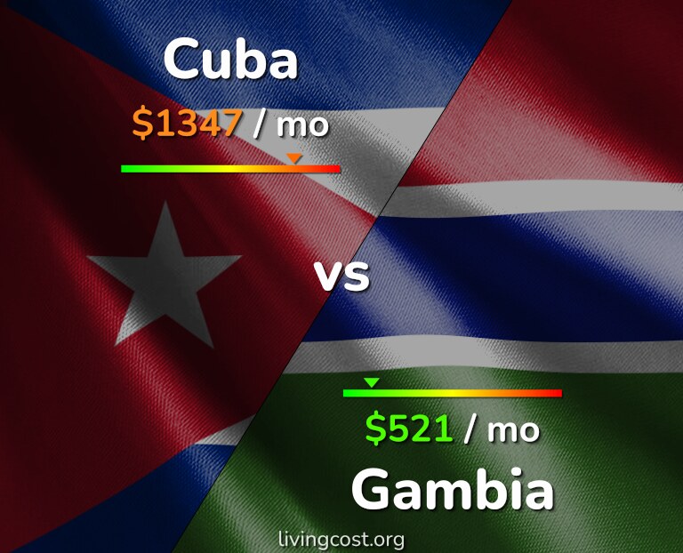 Cost of living in Cuba vs Gambia infographic