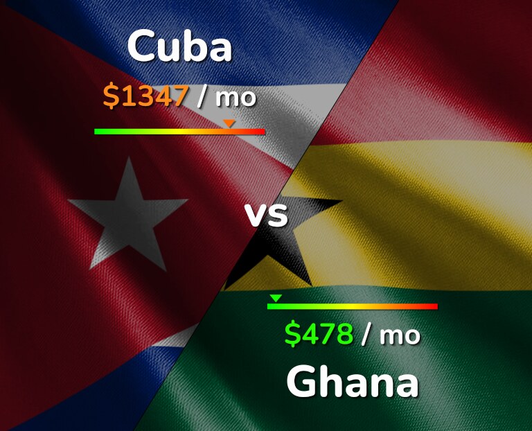 Cost of living in Cuba vs Ghana infographic