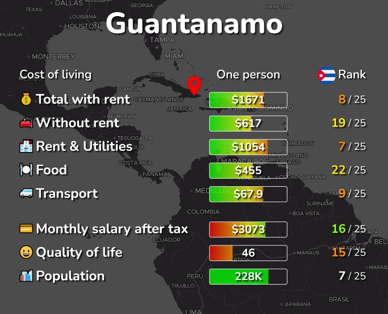 Cost of living in Guantanamo infographic