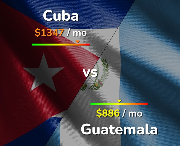 Cost of living in Cuba vs Guatemala infographic