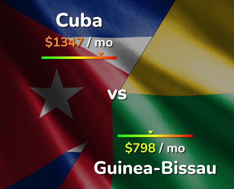 Cost of living in Cuba vs Guinea-Bissau infographic
