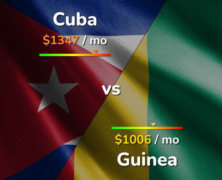 Cost of living in Cuba vs Guinea infographic