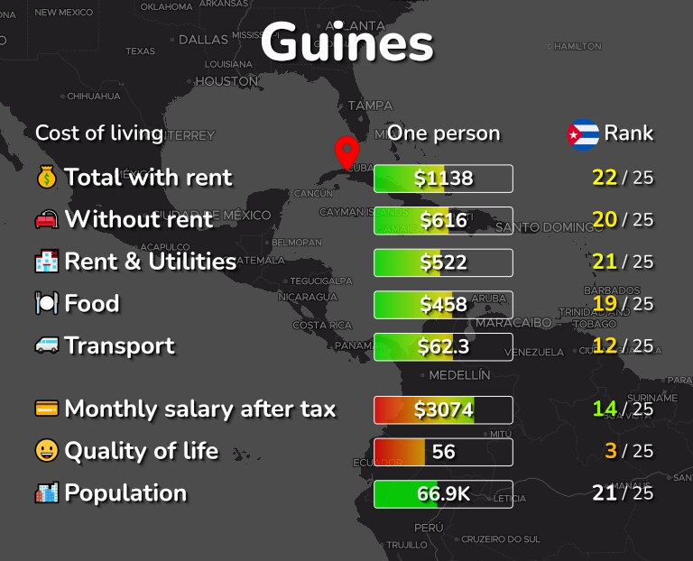 Cost of living in Guines infographic
