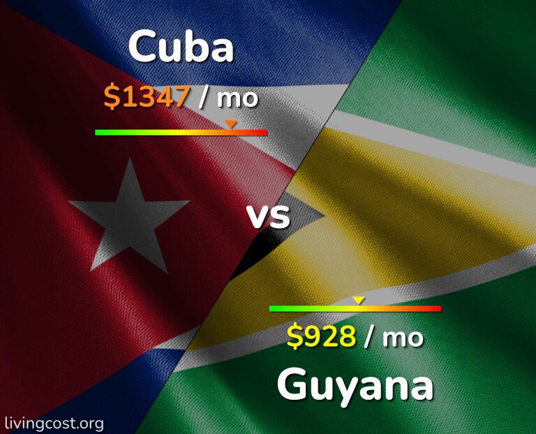 Cost of living in Cuba vs Guyana infographic
