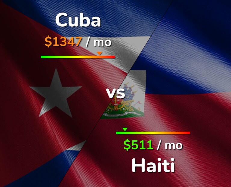 Cost of living in Cuba vs Haiti infographic