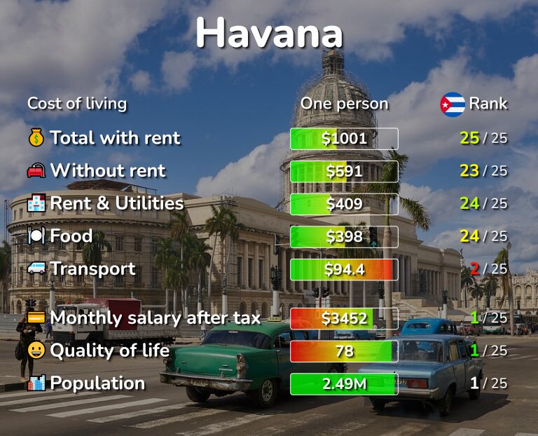 Cost of living in Havana infographic