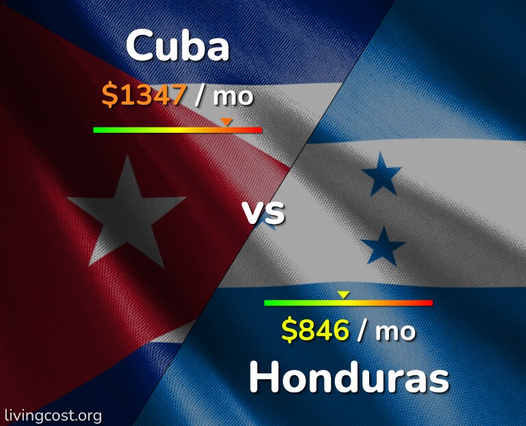 Cost of living in Cuba vs Honduras infographic