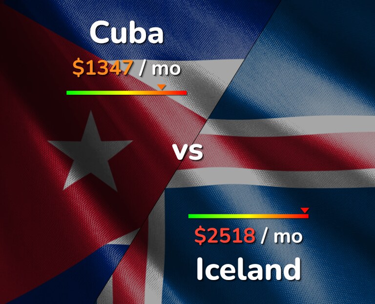 Cost of living in Cuba vs Iceland infographic