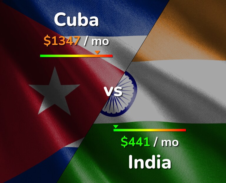 Cost of living in Cuba vs India infographic