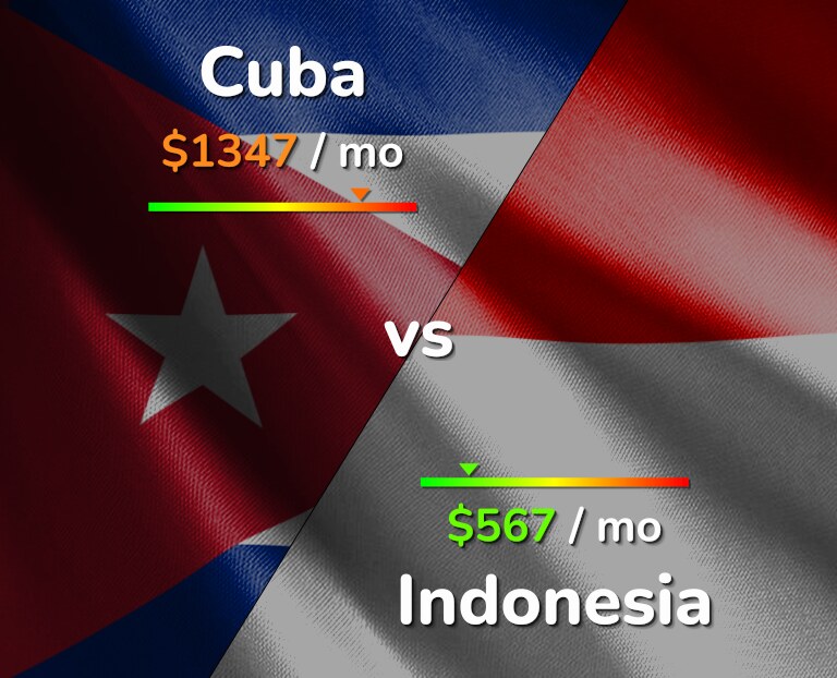 Cost of living in Cuba vs Indonesia infographic