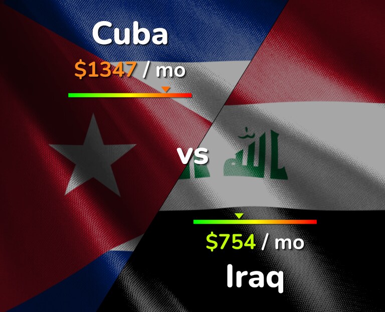 Cost of living in Cuba vs Iraq infographic