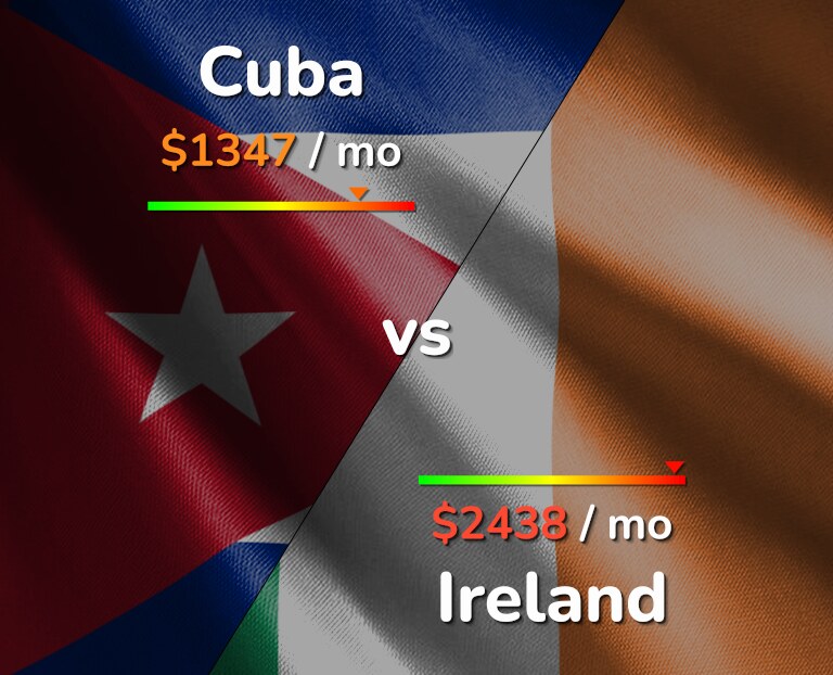 Cost of living in Cuba vs Ireland infographic