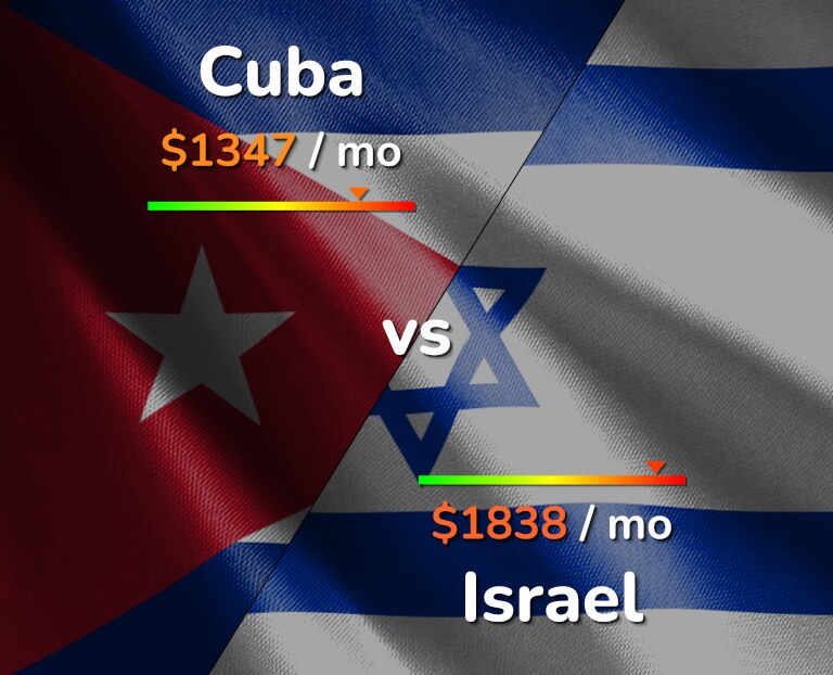 Cost of living in Cuba vs Israel infographic