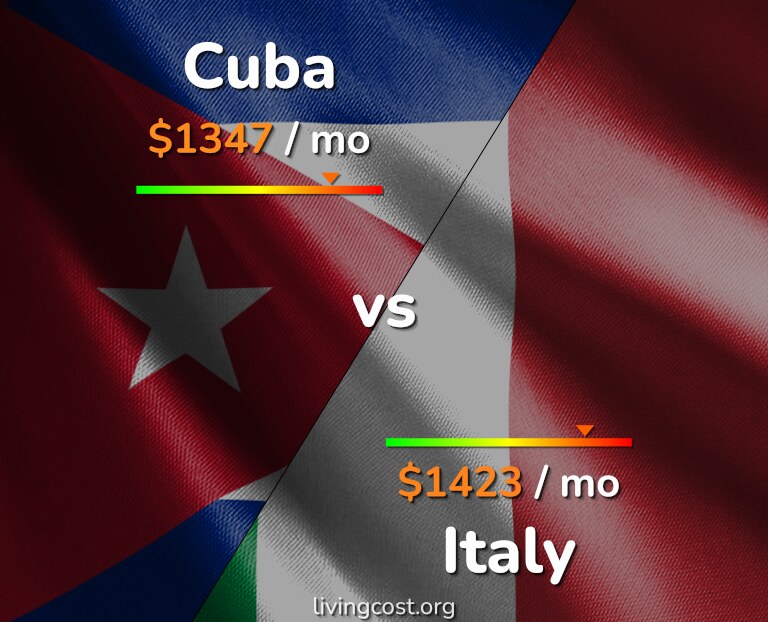 Cost of living in Cuba vs Italy infographic