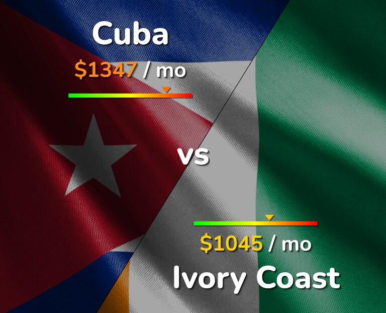 Cost of living in Cuba vs Ivory Coast infographic