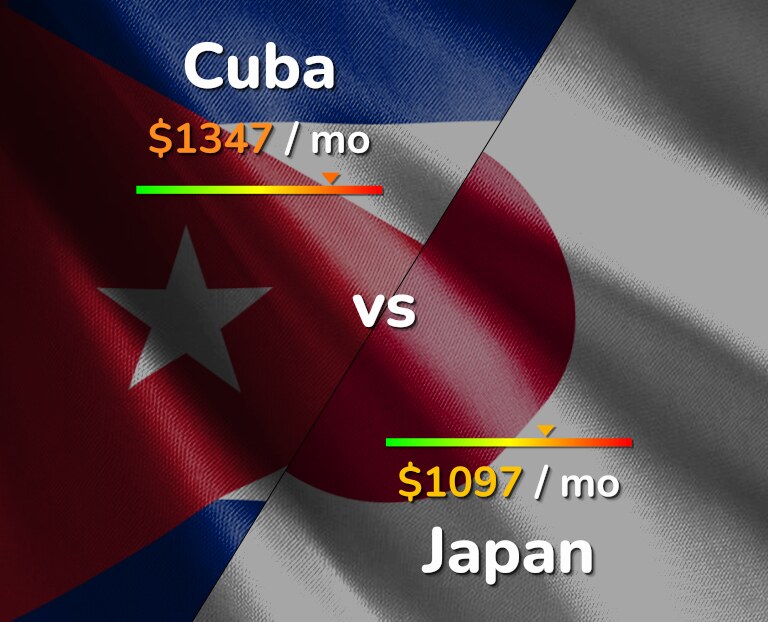 Cost of living in Cuba vs Japan infographic