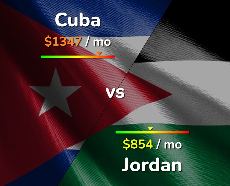 Cost of living in Cuba vs Jordan infographic