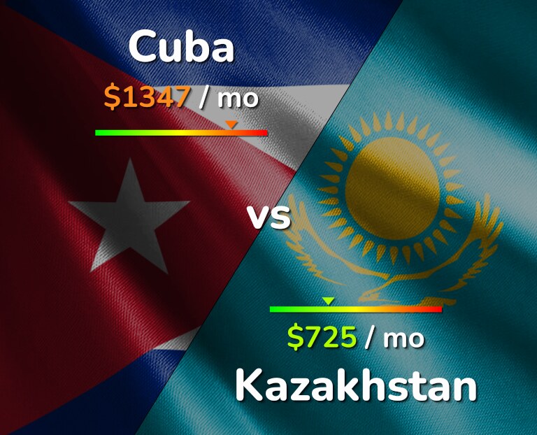Cost of living in Cuba vs Kazakhstan infographic