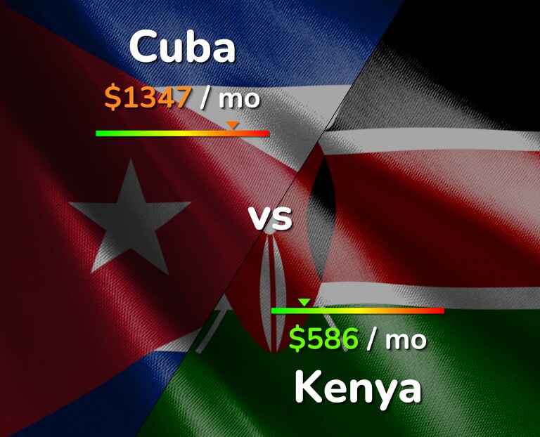 Cost of living in Cuba vs Kenya infographic