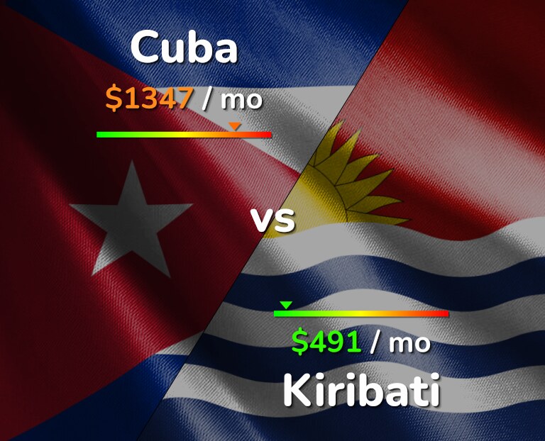 Cost of living in Cuba vs Kiribati infographic