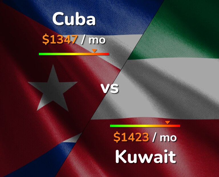 Cost of living in Cuba vs Kuwait infographic