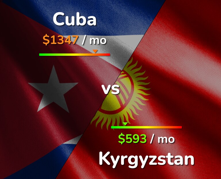 Cost of living in Cuba vs Kyrgyzstan infographic