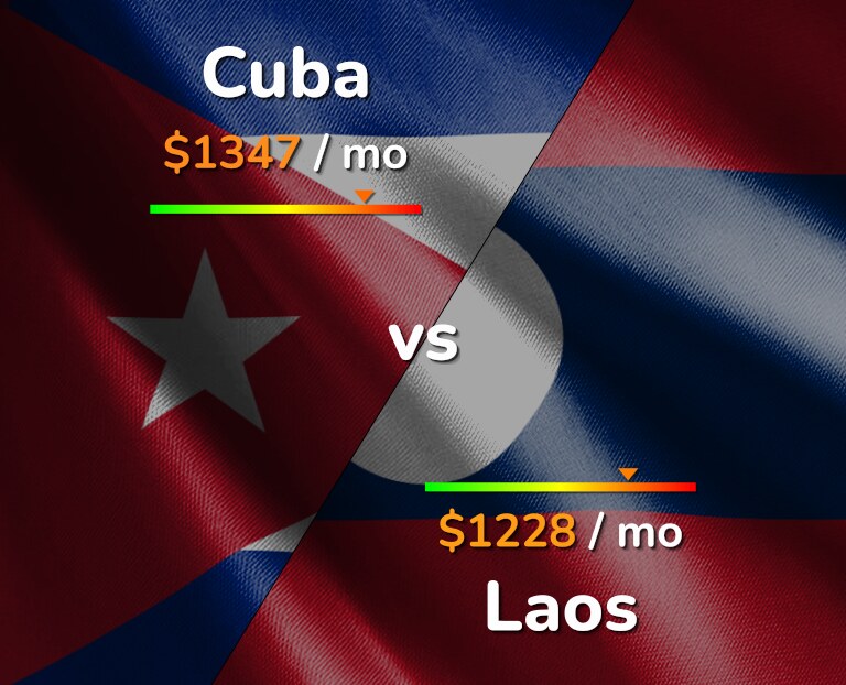 Cost of living in Cuba vs Laos infographic