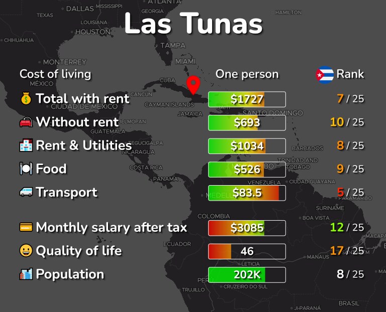 Cost of living in Las Tunas infographic