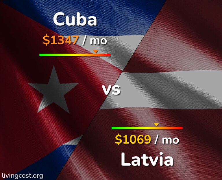 Cost of living in Cuba vs Latvia infographic