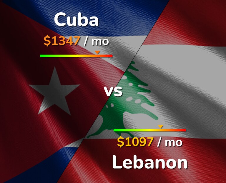Cost of living in Cuba vs Lebanon infographic