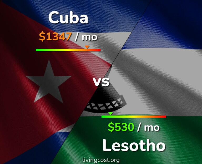Cost of living in Cuba vs Lesotho infographic