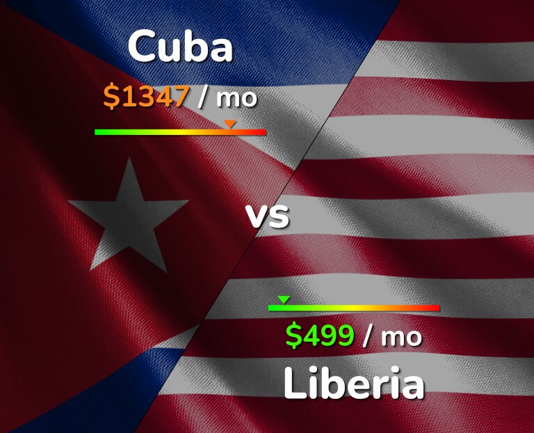 Cost of living in Cuba vs Liberia infographic