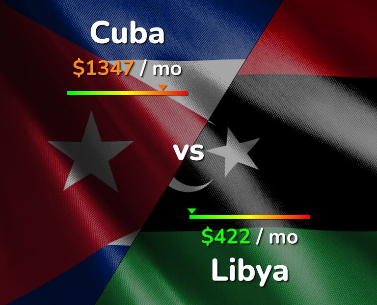 Cost of living in Cuba vs Libya infographic