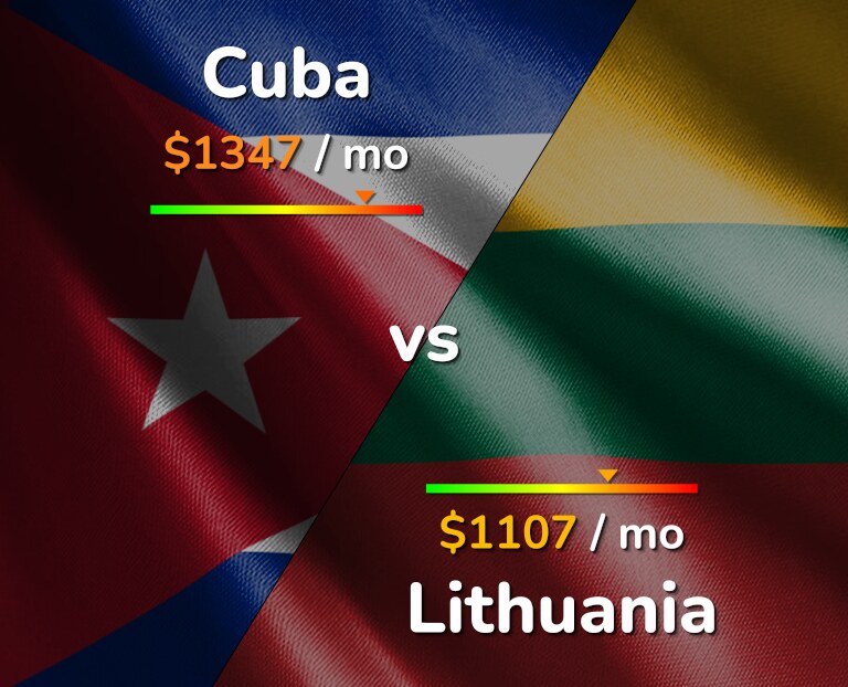 Cost of living in Cuba vs Lithuania infographic