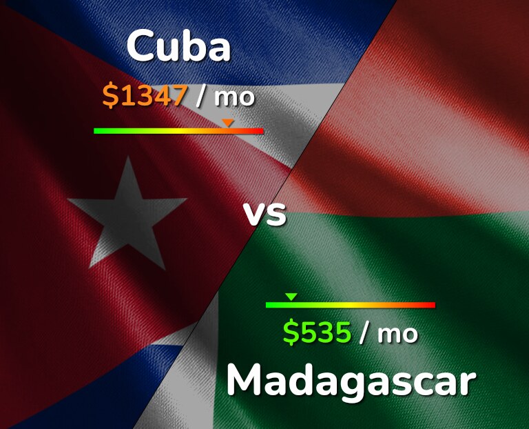 Cost of living in Cuba vs Madagascar infographic