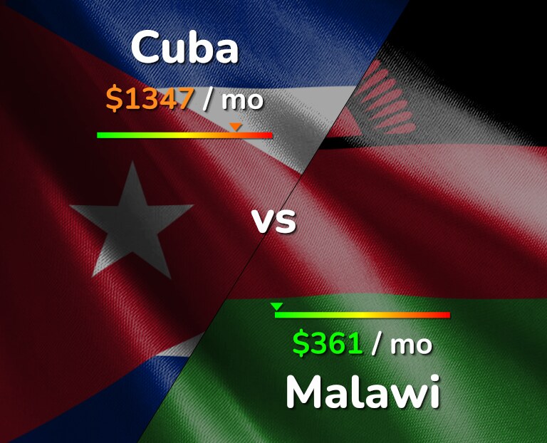 Cost of living in Cuba vs Malawi infographic