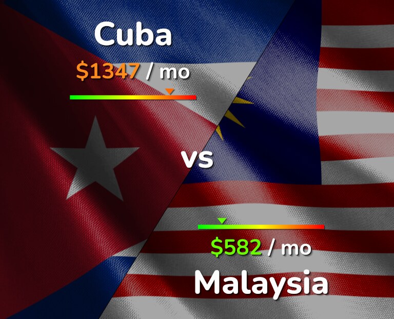 Cost of living in Cuba vs Malaysia infographic