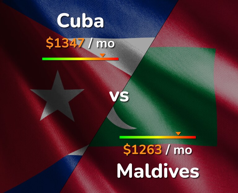 Cost of living in Cuba vs Maldives infographic