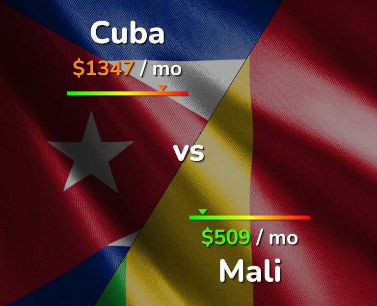 Cost of living in Cuba vs Mali infographic