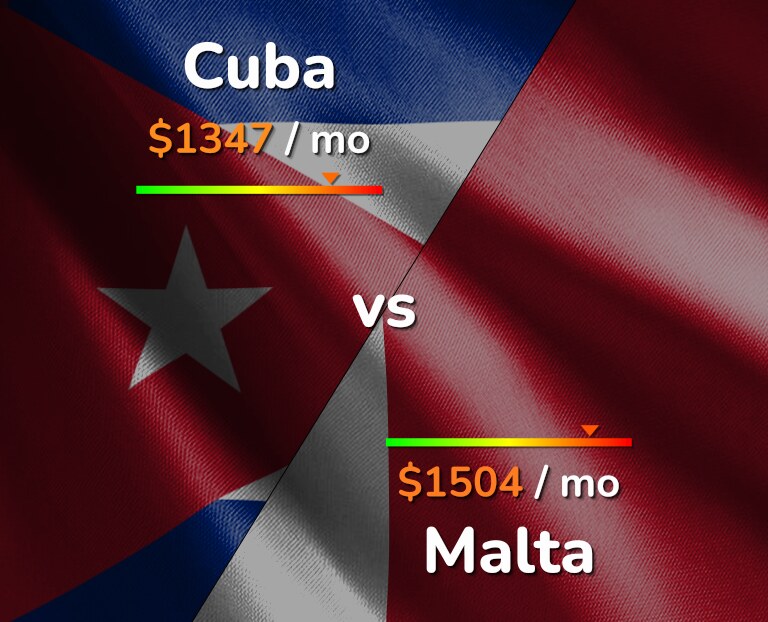 Cost of living in Cuba vs Malta infographic