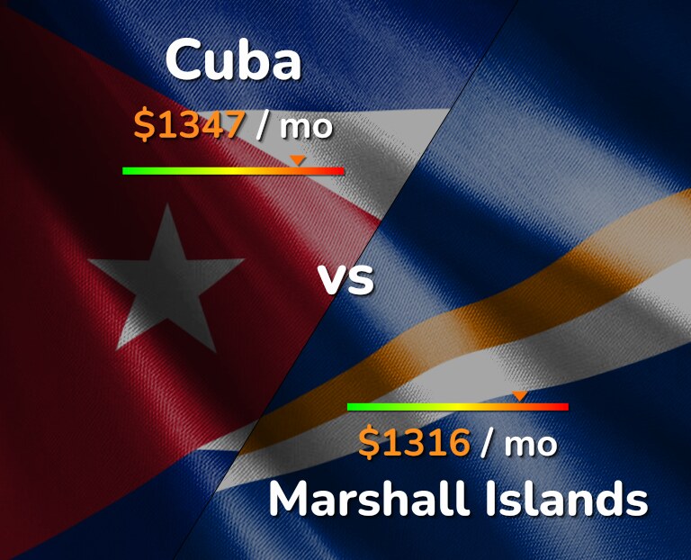 Cost of living in Cuba vs Marshall Islands infographic