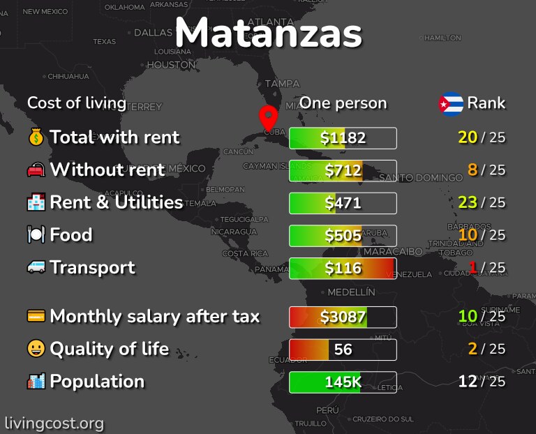 Cost of living in Matanzas infographic