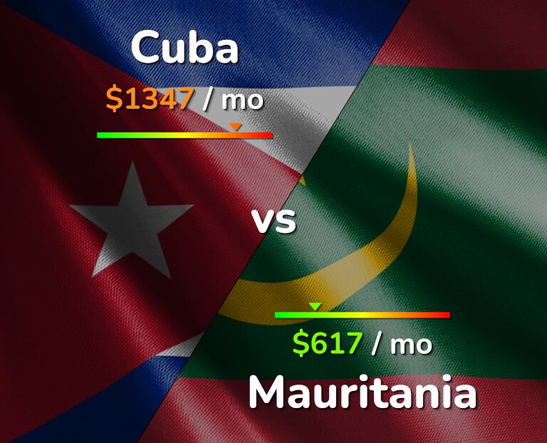 Cost of living in Cuba vs Mauritania infographic