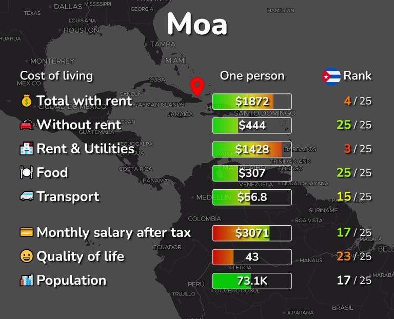 Cost of living in Moa infographic