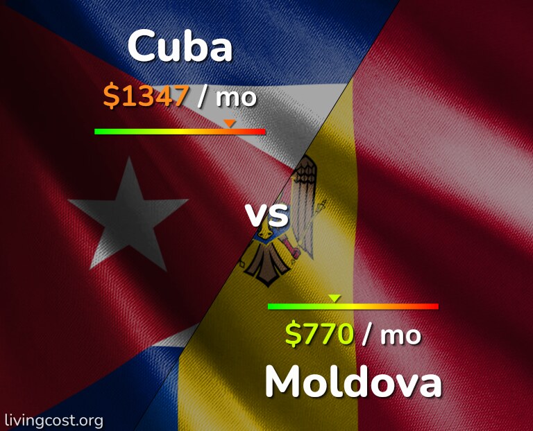 Cost of living in Cuba vs Moldova infographic