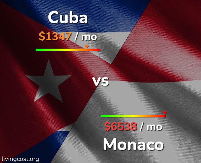 Cost of living in Cuba vs Monaco infographic