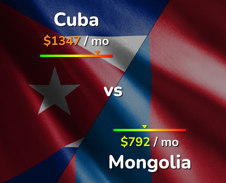 Cost of living in Cuba vs Mongolia infographic