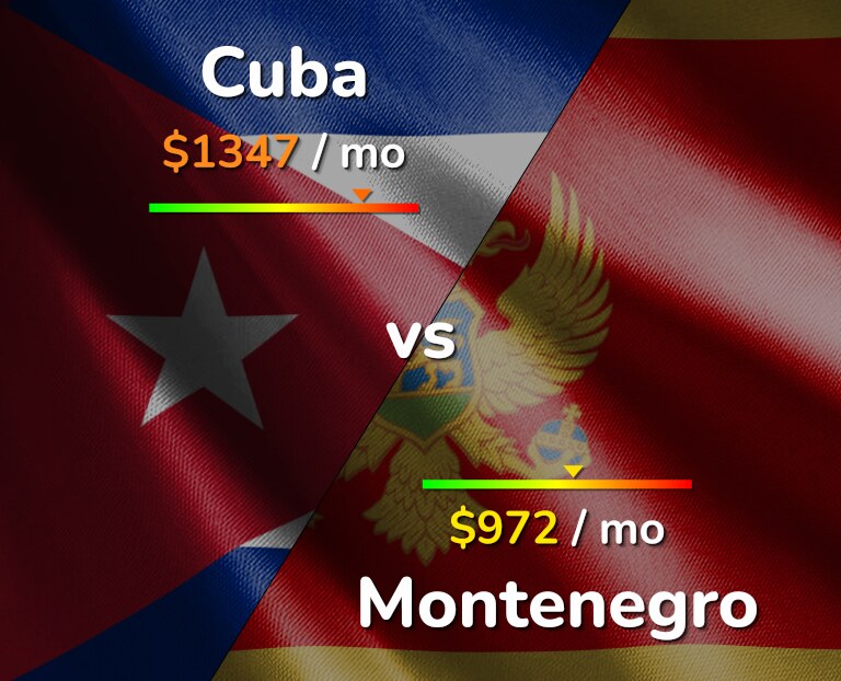 Cost of living in Cuba vs Montenegro infographic
