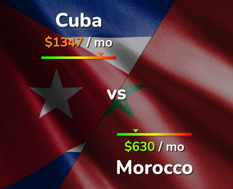 Cost of living in Cuba vs Morocco infographic